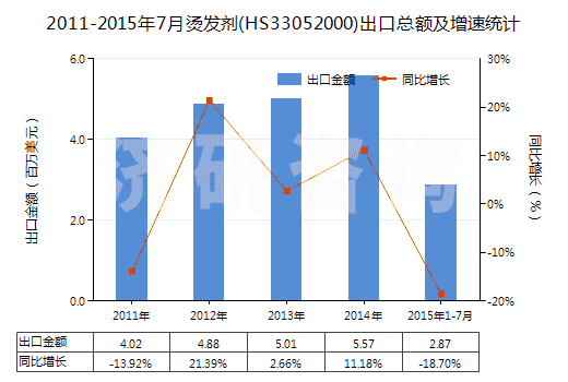 2011-2015年7月燙發(fā)劑(HS33052000)出口總額及增速統(tǒng)計 2011-2015年7月燙發(fā)劑(HS33052000)出口總額及增速統(tǒng)計
